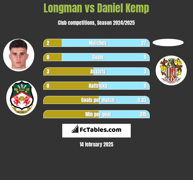 Longman vs Daniel Kemp h2h player stats