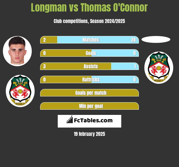 Longman vs Thomas O'Connor h2h player stats