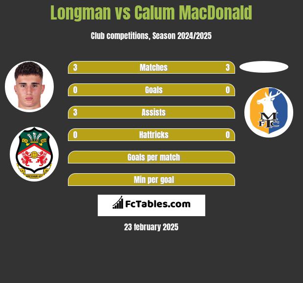 Longman vs Calum MacDonald h2h player stats