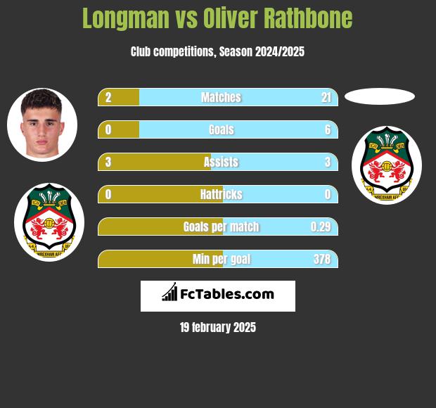 Longman vs Oliver Rathbone h2h player stats