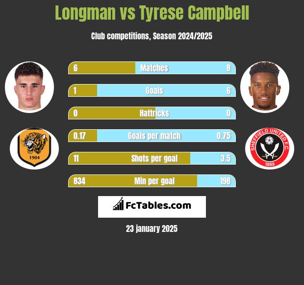 Longman vs Tyrese Campbell h2h player stats