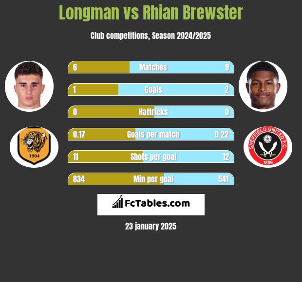 Longman vs Rhian Brewster h2h player stats