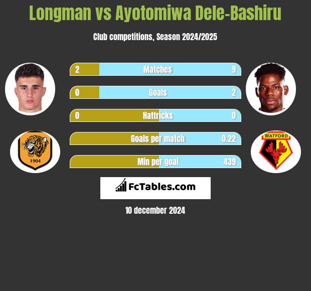 Longman vs Ayotomiwa Dele-Bashiru h2h player stats