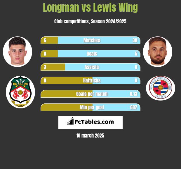 Longman vs Lewis Wing h2h player stats