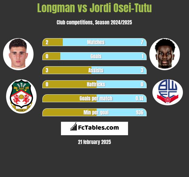 Longman vs Jordi Osei-Tutu h2h player stats