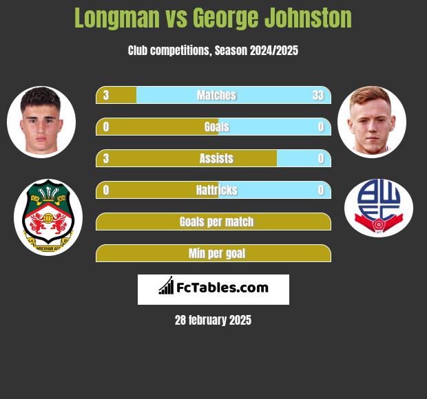 Longman vs George Johnston h2h player stats