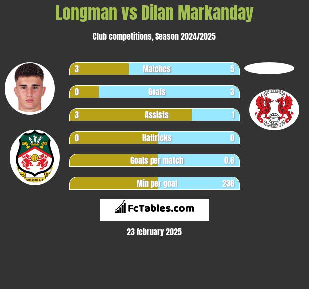 Longman vs Dilan Markanday h2h player stats