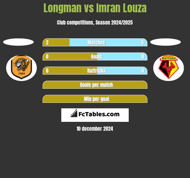 Longman vs Imran Louza h2h player stats