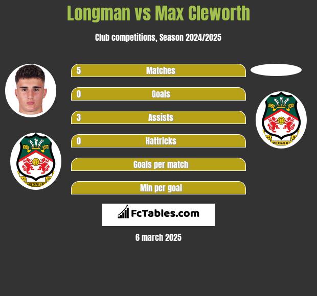 Longman vs Max Cleworth h2h player stats