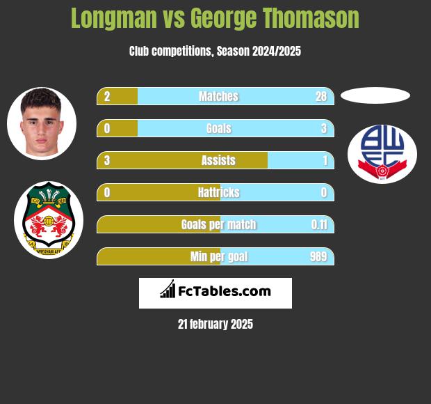 Longman vs George Thomason h2h player stats