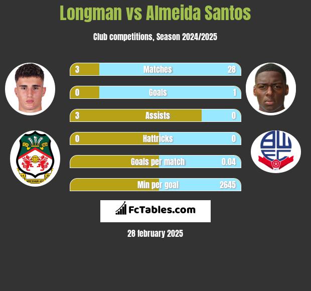 Longman vs Almeida Santos h2h player stats