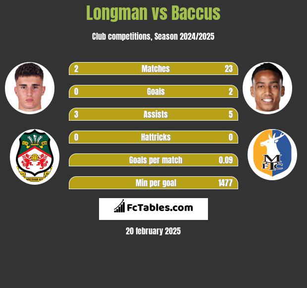 Longman vs Baccus h2h player stats