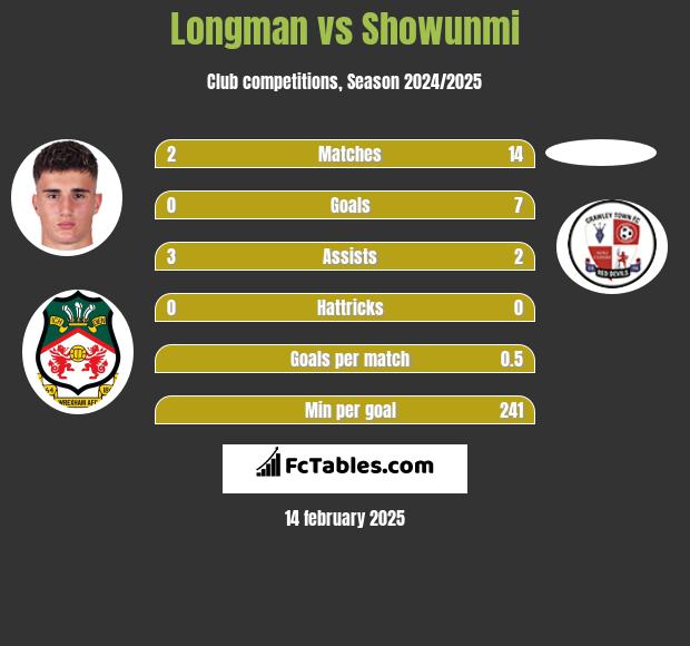 Longman vs Showunmi h2h player stats