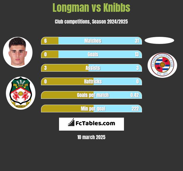 Longman vs Knibbs h2h player stats