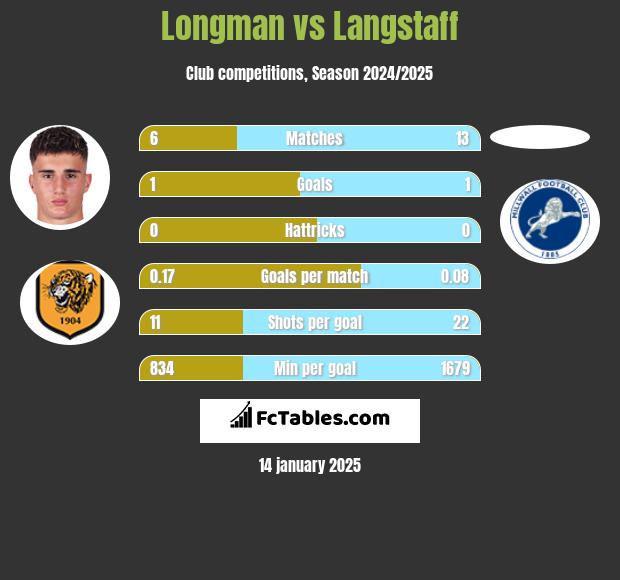 Longman vs Langstaff h2h player stats