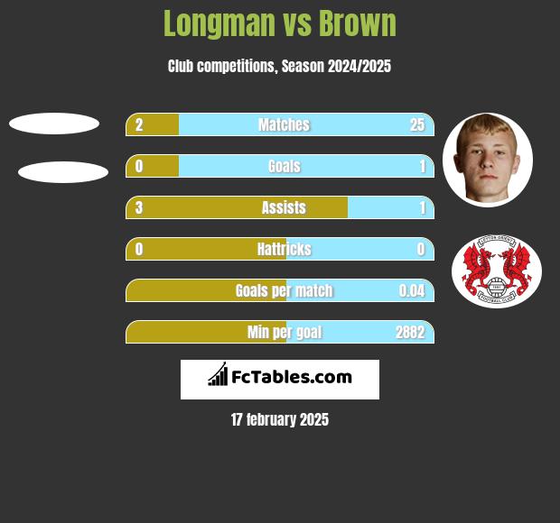 Longman vs Brown h2h player stats