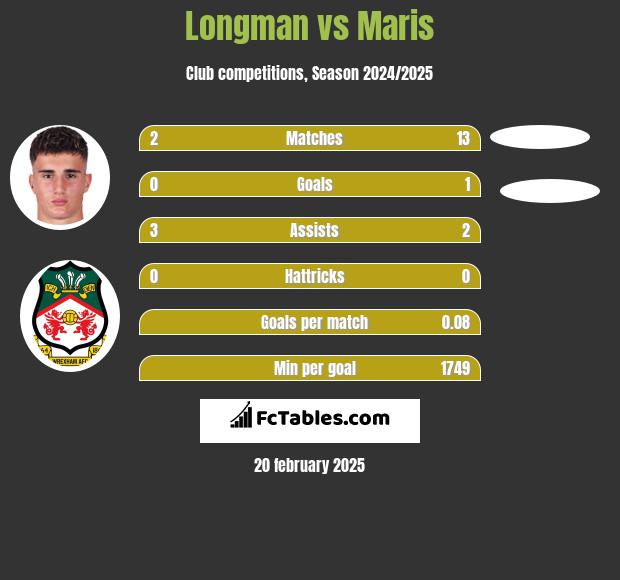 Longman vs Maris h2h player stats