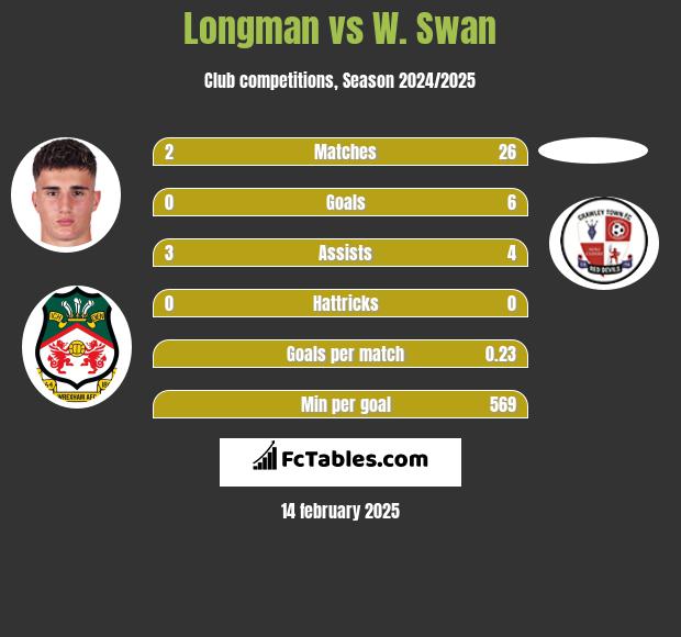 Longman vs W. Swan h2h player stats