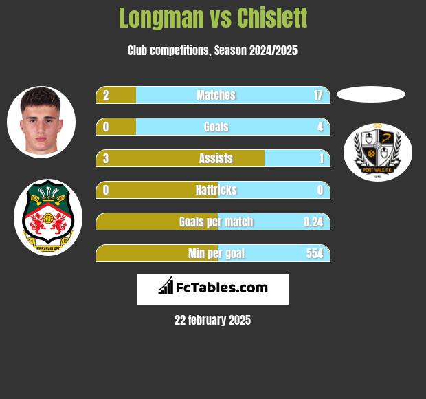 Longman vs Chislett h2h player stats