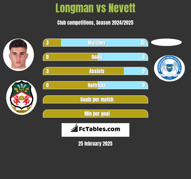 Longman vs Nevett h2h player stats