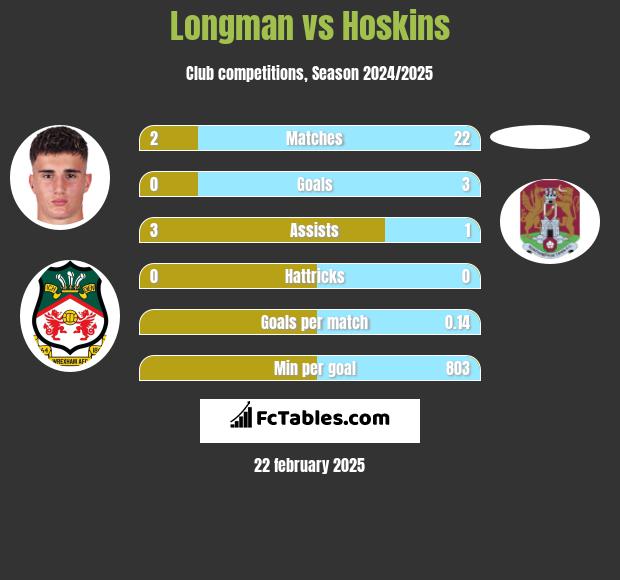 Longman vs Hoskins h2h player stats