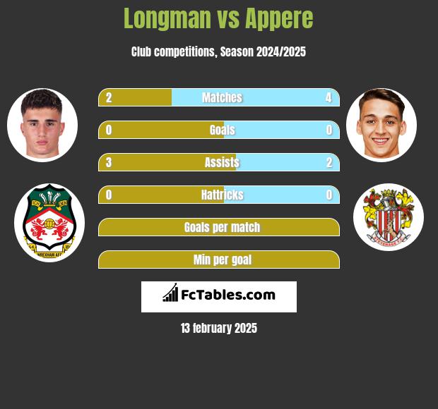 Longman vs Appere h2h player stats