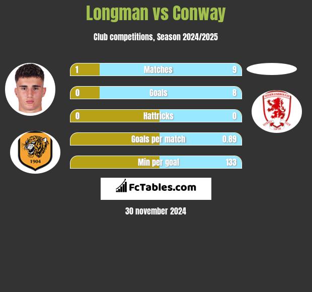 Longman vs Conway h2h player stats