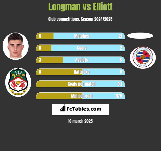 Longman vs Elliott h2h player stats