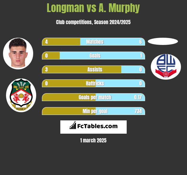 Longman vs A. Murphy h2h player stats