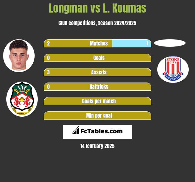 Longman vs L. Koumas h2h player stats