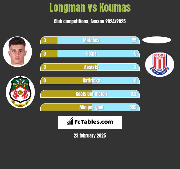 Longman vs Koumas h2h player stats