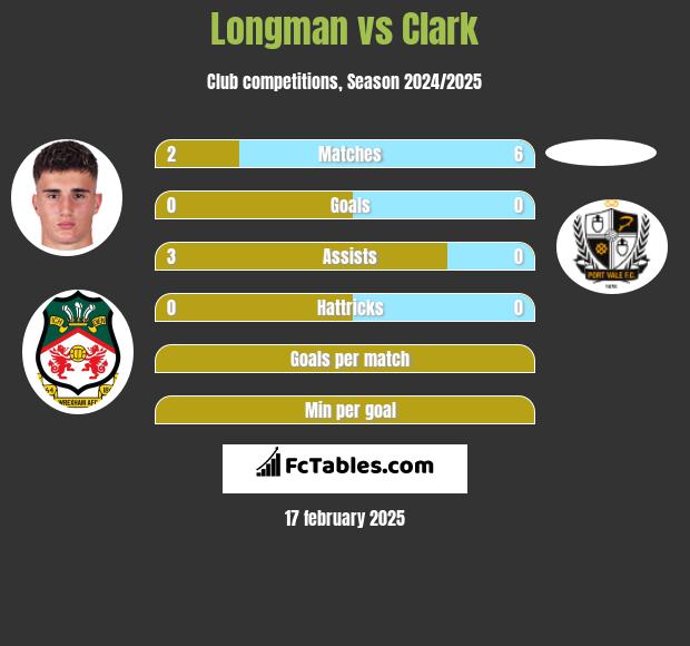 Longman vs Clark h2h player stats