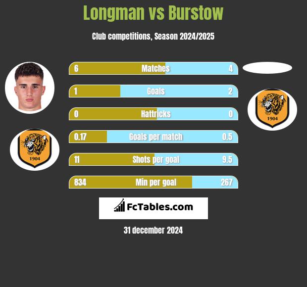 Longman vs Burstow h2h player stats