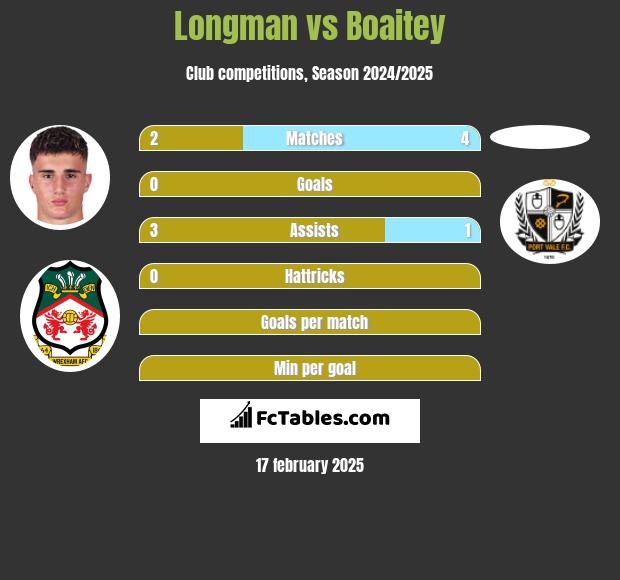 Longman vs Boaitey h2h player stats