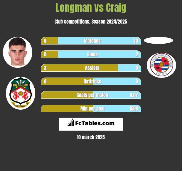 Longman vs Craig h2h player stats