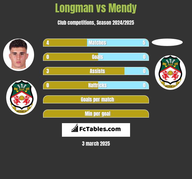 Longman vs Mendy h2h player stats