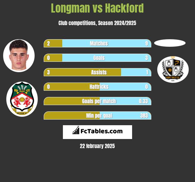 Longman vs Hackford h2h player stats