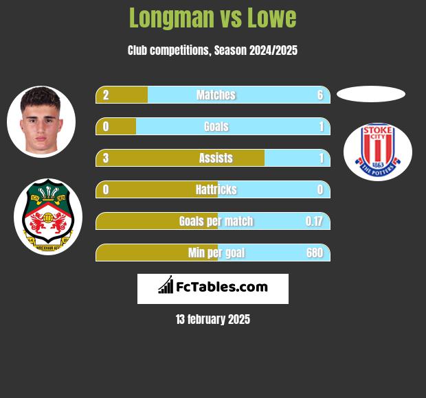 Longman vs Lowe h2h player stats