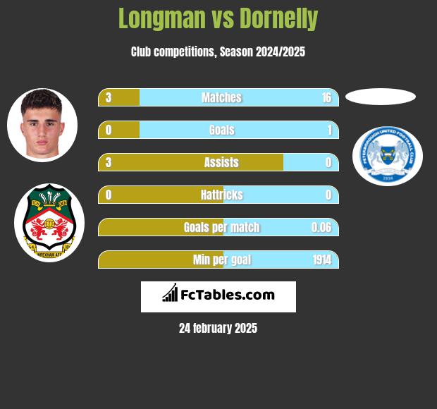 Longman vs Dornelly h2h player stats