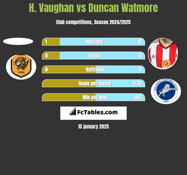 H. Vaughan vs Duncan Watmore h2h player stats