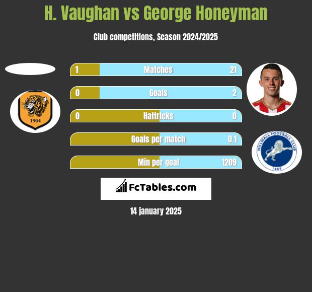 H. Vaughan vs George Honeyman h2h player stats