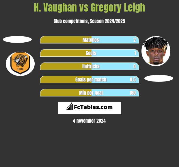 H. Vaughan vs Gregory Leigh h2h player stats