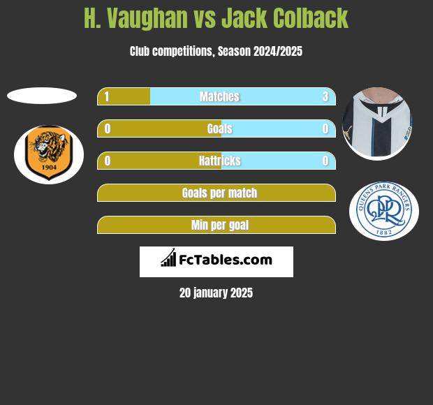 H. Vaughan vs Jack Colback h2h player stats