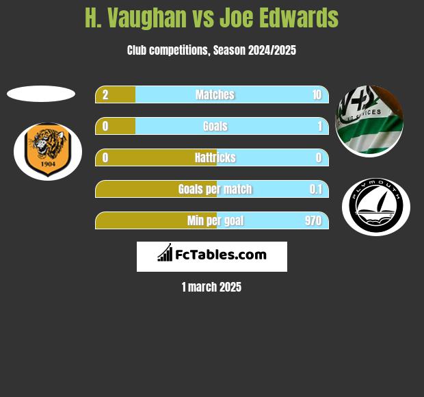 H. Vaughan vs Joe Edwards h2h player stats