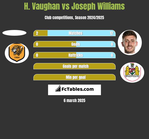 H. Vaughan vs Joseph Williams h2h player stats