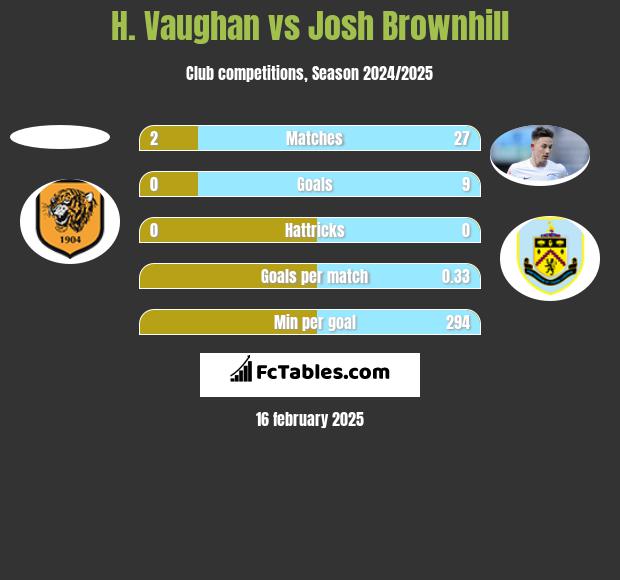 H. Vaughan vs Josh Brownhill h2h player stats