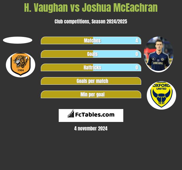 H. Vaughan vs Joshua McEachran h2h player stats