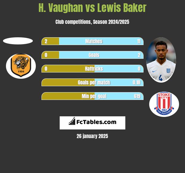 H. Vaughan vs Lewis Baker h2h player stats