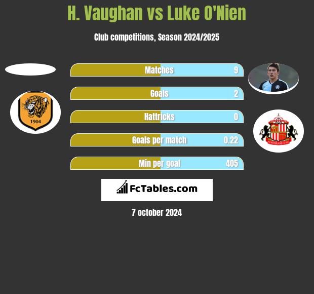 H. Vaughan vs Luke O'Nien h2h player stats