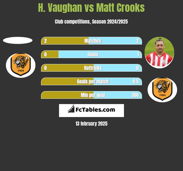 H. Vaughan vs Matt Crooks h2h player stats